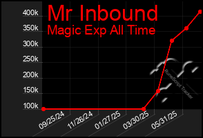 Total Graph of Mr Inbound