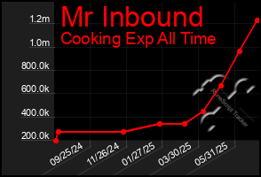 Total Graph of Mr Inbound