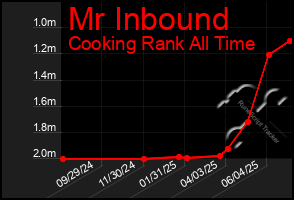 Total Graph of Mr Inbound