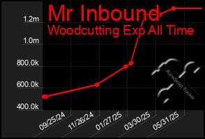 Total Graph of Mr Inbound