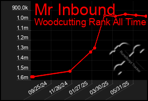 Total Graph of Mr Inbound