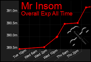 Total Graph of Mr Insom