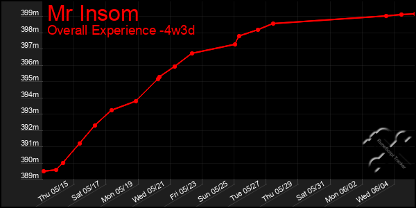 Last 31 Days Graph of Mr Insom