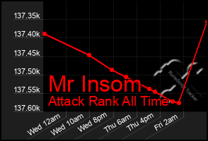 Total Graph of Mr Insom