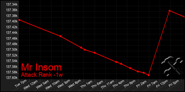 Last 7 Days Graph of Mr Insom