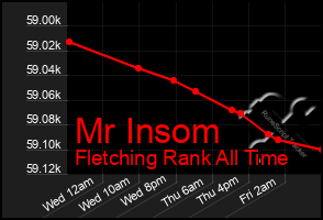 Total Graph of Mr Insom
