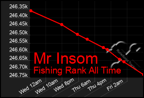 Total Graph of Mr Insom