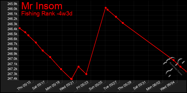 Last 31 Days Graph of Mr Insom