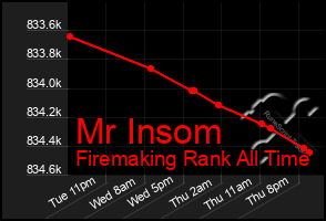 Total Graph of Mr Insom
