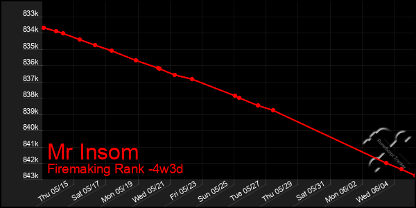 Last 31 Days Graph of Mr Insom