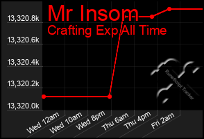 Total Graph of Mr Insom