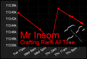 Total Graph of Mr Insom