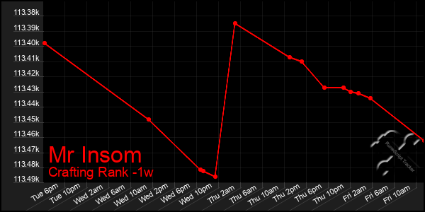 Last 7 Days Graph of Mr Insom