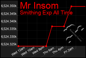 Total Graph of Mr Insom