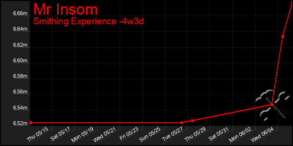 Last 31 Days Graph of Mr Insom