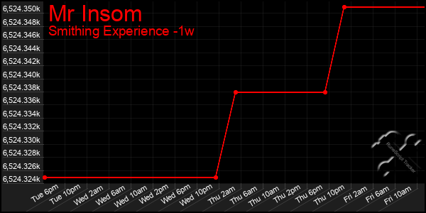 Last 7 Days Graph of Mr Insom
