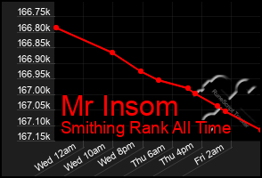 Total Graph of Mr Insom