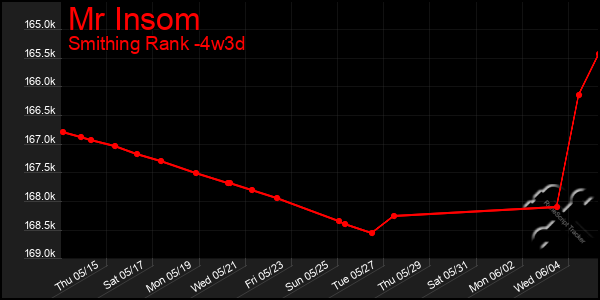 Last 31 Days Graph of Mr Insom