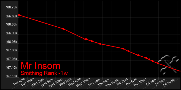 Last 7 Days Graph of Mr Insom