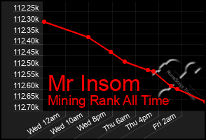 Total Graph of Mr Insom