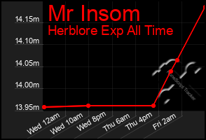 Total Graph of Mr Insom