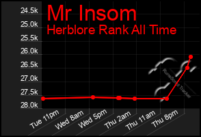 Total Graph of Mr Insom