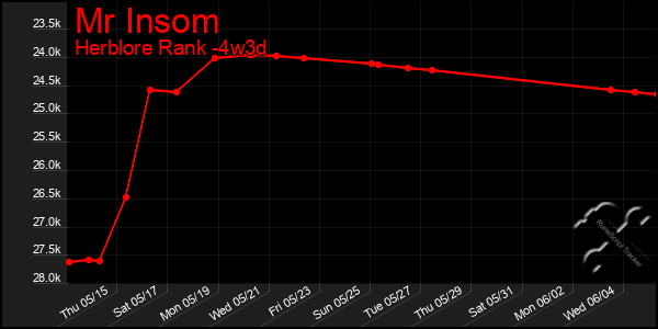 Last 31 Days Graph of Mr Insom