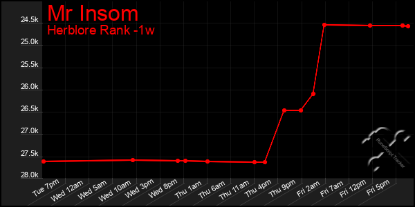 Last 7 Days Graph of Mr Insom