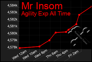 Total Graph of Mr Insom