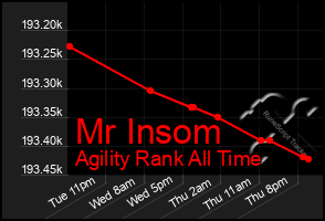 Total Graph of Mr Insom