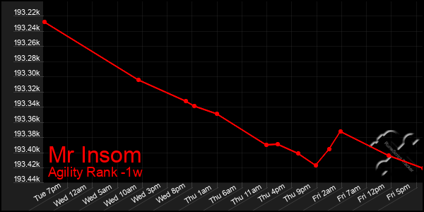 Last 7 Days Graph of Mr Insom