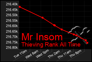 Total Graph of Mr Insom