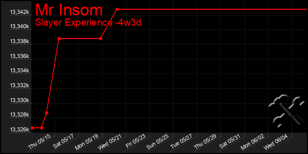 Last 31 Days Graph of Mr Insom