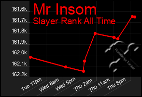 Total Graph of Mr Insom
