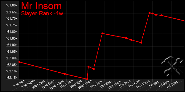 Last 7 Days Graph of Mr Insom