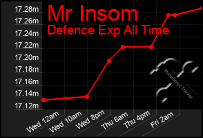 Total Graph of Mr Insom