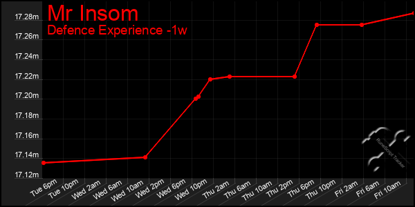 Last 7 Days Graph of Mr Insom
