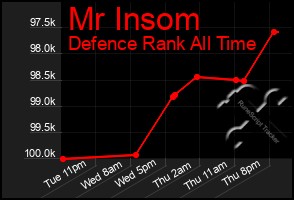 Total Graph of Mr Insom