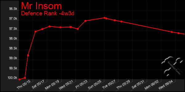 Last 31 Days Graph of Mr Insom