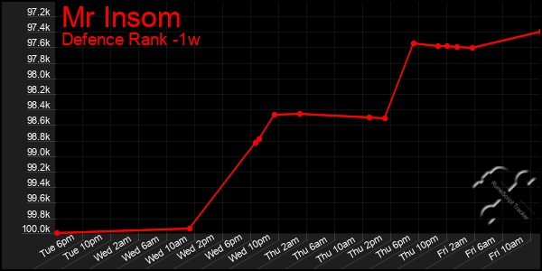 Last 7 Days Graph of Mr Insom