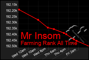 Total Graph of Mr Insom