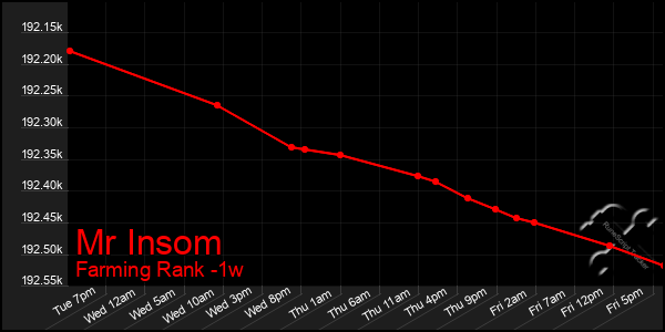 Last 7 Days Graph of Mr Insom