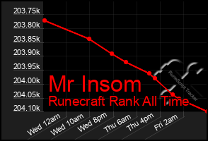 Total Graph of Mr Insom