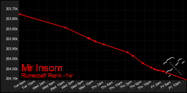 Last 7 Days Graph of Mr Insom