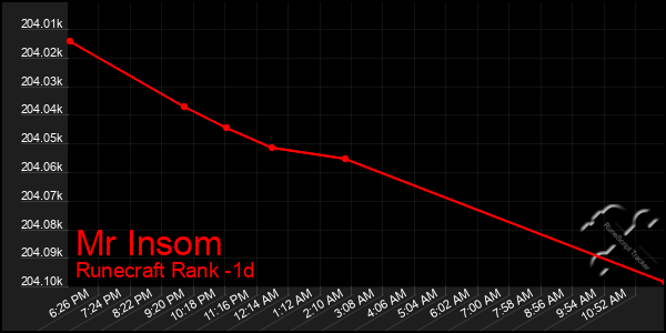 Last 24 Hours Graph of Mr Insom