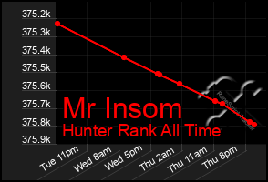 Total Graph of Mr Insom