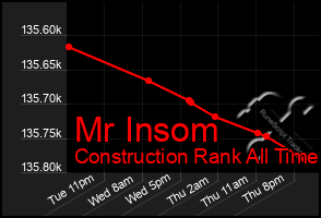 Total Graph of Mr Insom