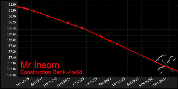 Last 31 Days Graph of Mr Insom