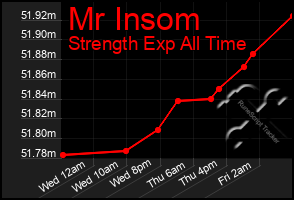 Total Graph of Mr Insom