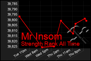 Total Graph of Mr Insom